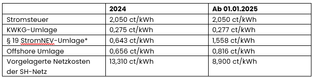 Preiszusammensetzung Strom