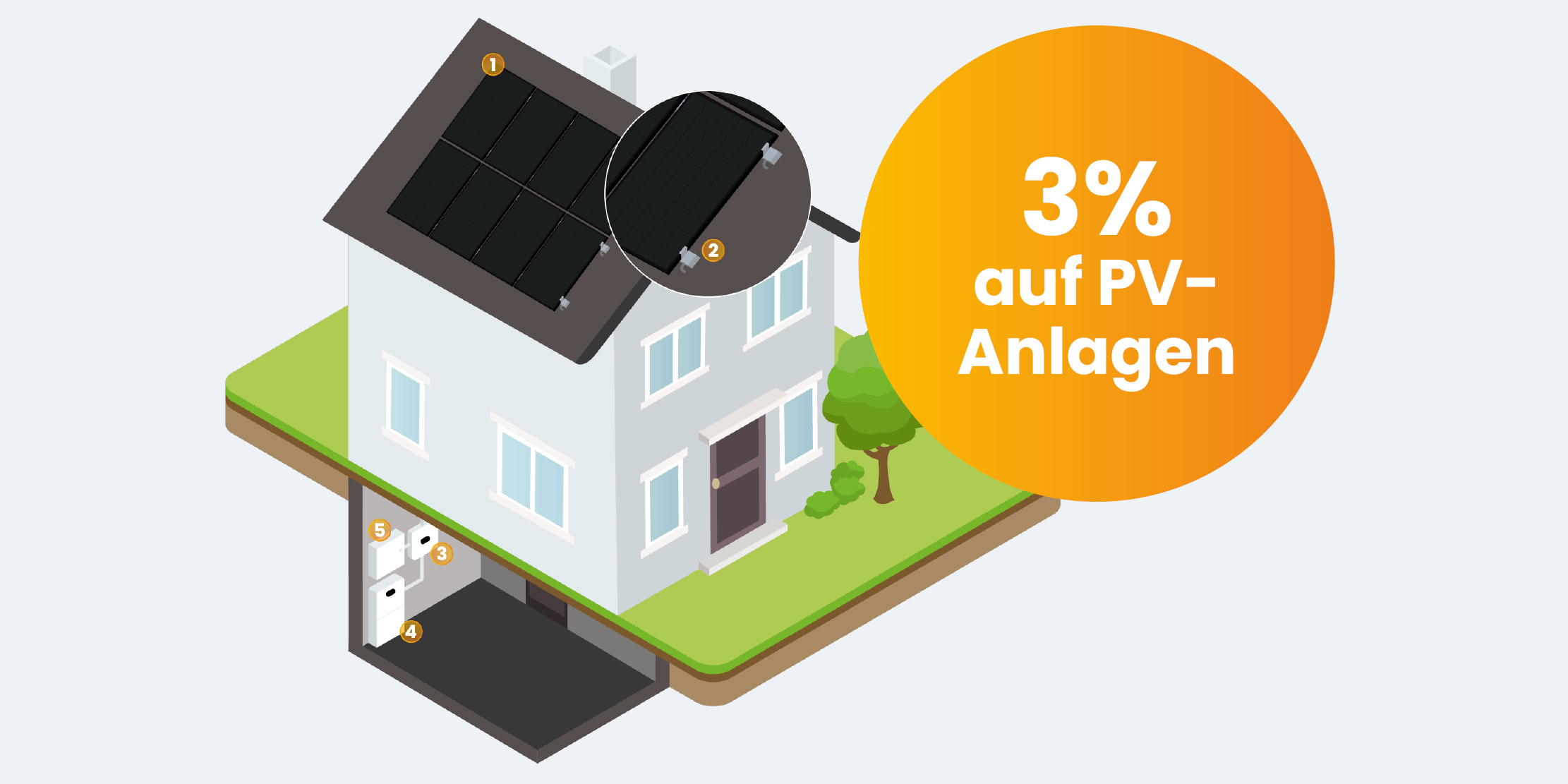 3% auf PV-Anlagen